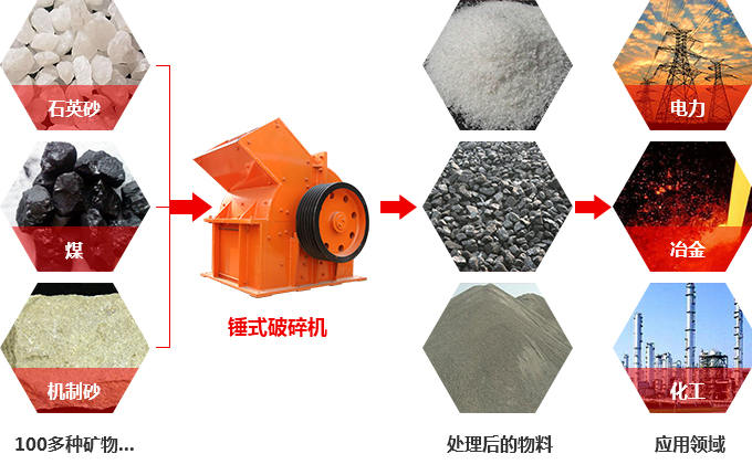 錘式破碎機應用范圍