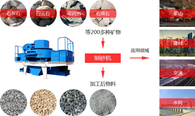 砂石骨料新型制砂機
