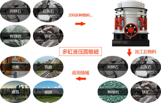 圓錐破碎機適用物料